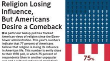 Religion Losing Influence, But Americans Desire a Comeback