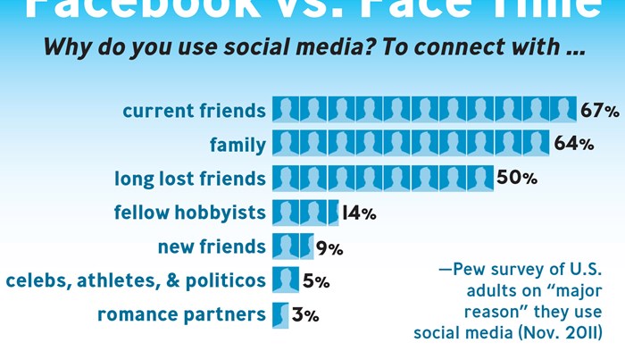 Facebook vs. FaceTime Facebook vs. FaceTime