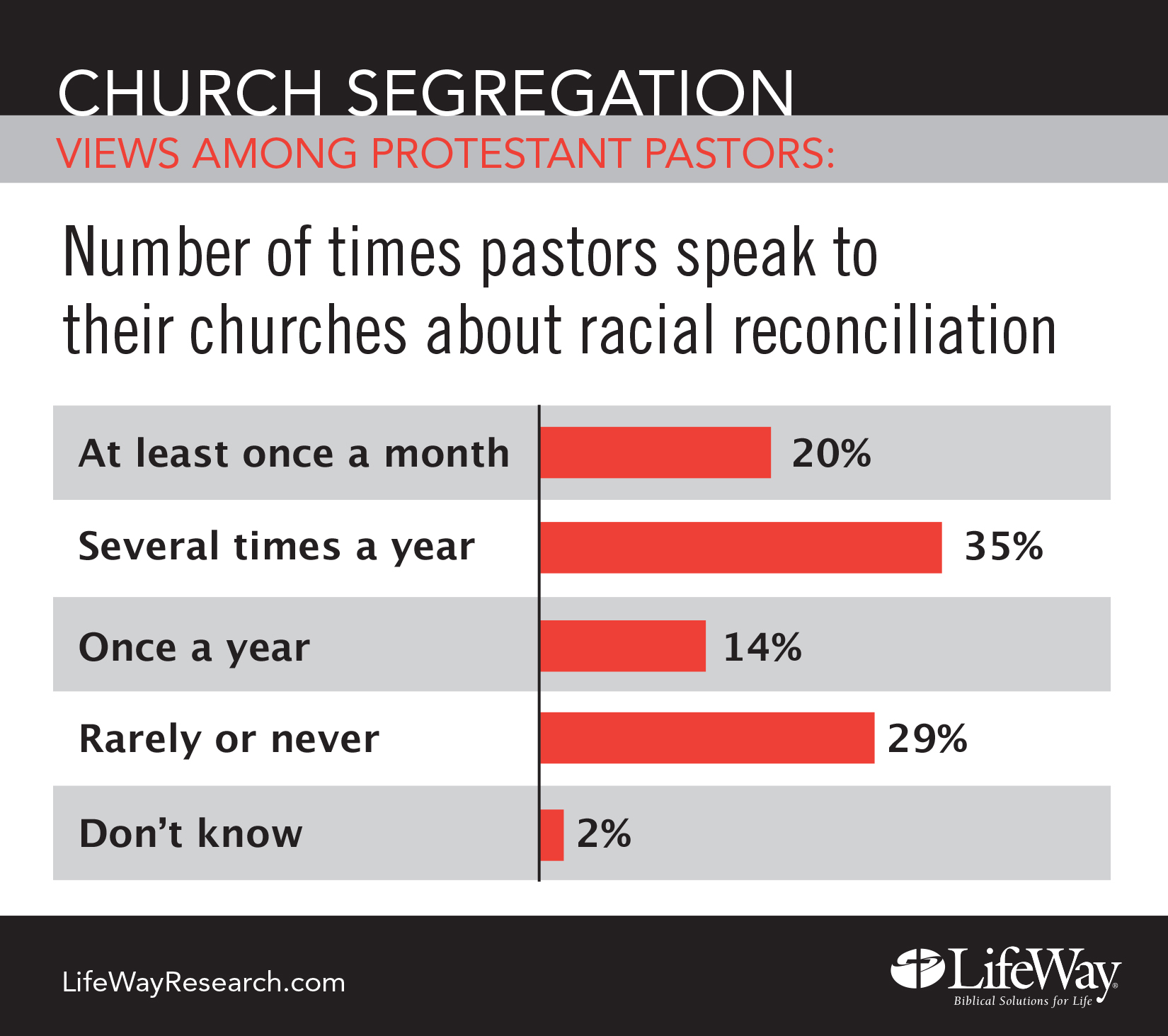 Sunday Morning Segregation: Most Worshipers Feel Their Chu...... | News ...