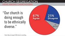 Sunday Morning Segregation: Most Worshipers Feel Their Church Has Enough Diversity