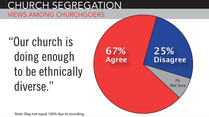 Sunday Morning Segregation: Most Worshipers Feel Their Church Has Enough Diversity Sunday Morning Segregation: Most Worshipers Feel Their Church Has Enough Diversity