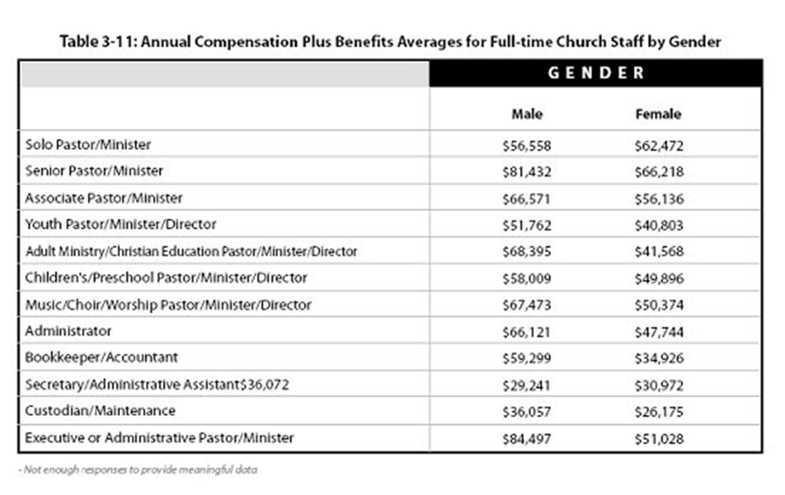 Leader's Insight 3 Surprises on What Pastors Get Paid CT Pastors Christianity Today