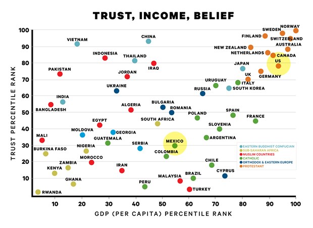 Data Source: Trust measures from World Values Survey (1999-2009); GDP data from World Bank (2014). Trust measure based on country mean responses to this question: Generally speaking, would you say that most people can be trusted or that you need to be very careful in dealing with people?