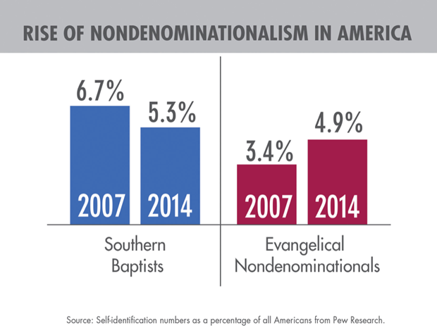 The Rapid Rise of Nondenominational Christianity: My Most 
