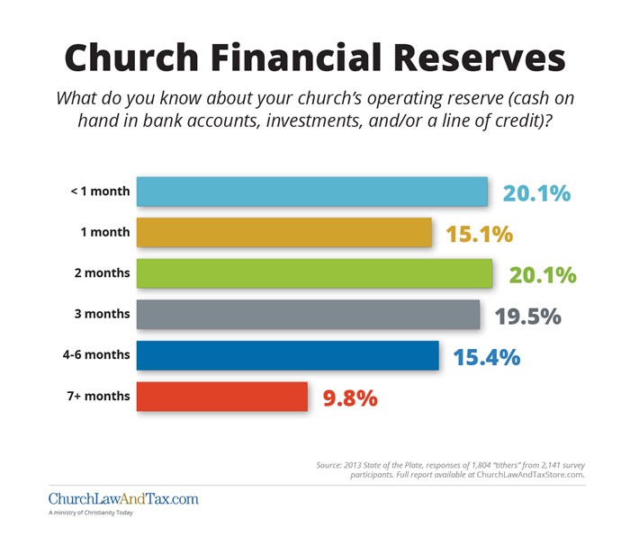 Church Financial Reserves