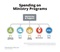 Spending on Ministry Programs Spending on Ministry Programs