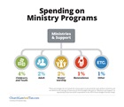 Spending on Ministry Programs