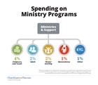 Spending on Ministry Programs Spending on Ministry Programs