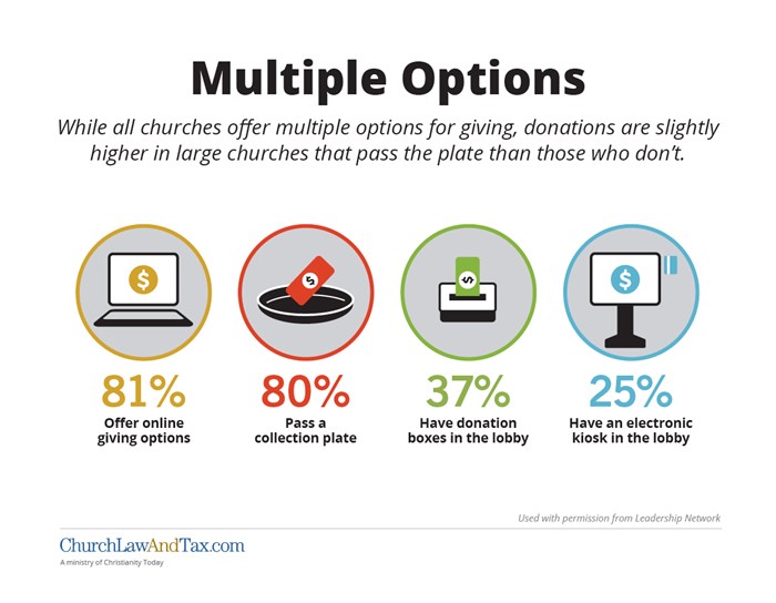 Offering Multiple Giving Options