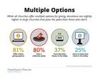 Offering Multiple Giving Options Offering Multiple Giving Options