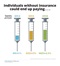 Individuals without Insurance after the Affordable Care Act Could Pay Big Individuals without Insurance after the Affordable Care Act Could Pay Big