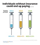 Individuals without Insurance after the Affordable Care Act Could Pay Big