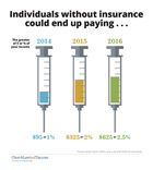 Individuals without Insurance after the Affordable Care Act Could Pay Big Individuals without Insurance after the Affordable Care Act Could Pay Big