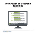 The Growth of Electronic Tax Filing The Growth of Electronic Tax Filing