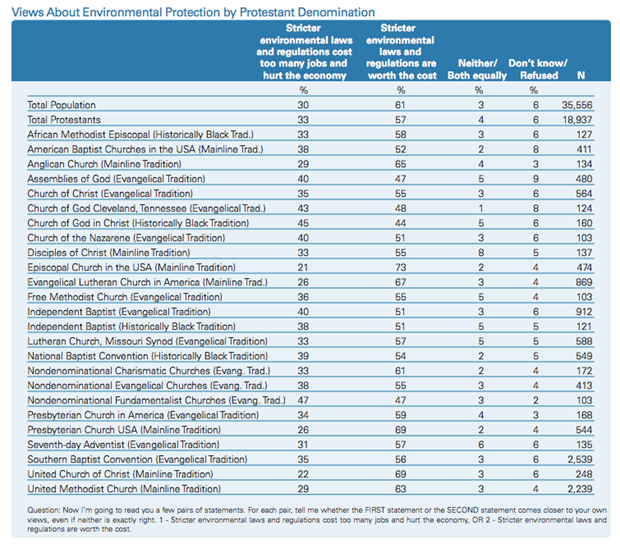 2007 US Religious Landscape Survey