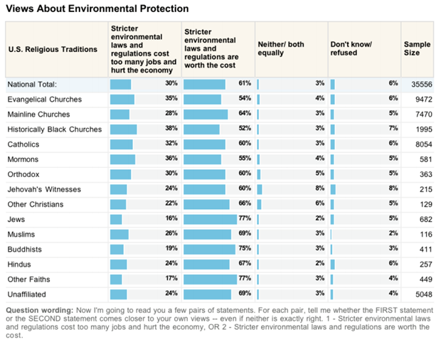 2007 US Religious Landscape Survey