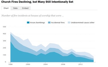 Houses of worship arsons increased from 2008 to 2010, but have declined sharply since then. (http://www.pewresearch.org/fact-tank)
