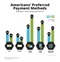 Americans' Preferred Payment Methods Americans' Preferred Payment Methods