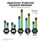 Americans' Preferred Payment Methods Americans' Preferred Payment Methods