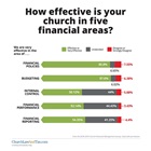 How effective is your church in five financial areas?