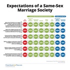 Expectations of a Same-Sex Marriage Society