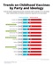 Trends on Childhood Vaccines by Party and Ideology