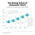 The Rising Value of Volunteer Work
