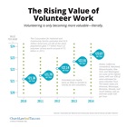 The Rising Value of Volunteer Work The Rising Value of Volunteer Work