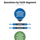 Religious Freedom Questions by Faith Segment