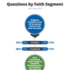 Religious Freedom Questions by Faith Segment Religious Freedom Questions by Faith Segment