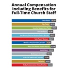 Annual Compensation Including Benefits for Full-Time Church Staff