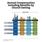 Annual Compensation Including Benefits by Church Setting