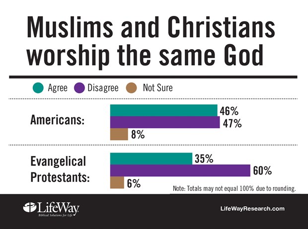 Christianity and Islam: Evangelicals and Americans Are Not on the Same ...