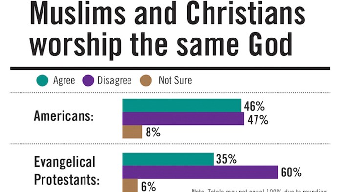 Christianity and Islam: Evangelicals and Americans Are Not on the Same Page About the "Same God" Christianity and Islam: Evangelicals and Americans Are Not on the Same Page About the "Same God"