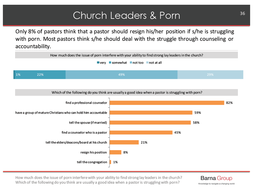 1024px x 789px - Here's How 770 Pastors Describe Their Struggle with Porn | News & Reporting  | Christianity Today