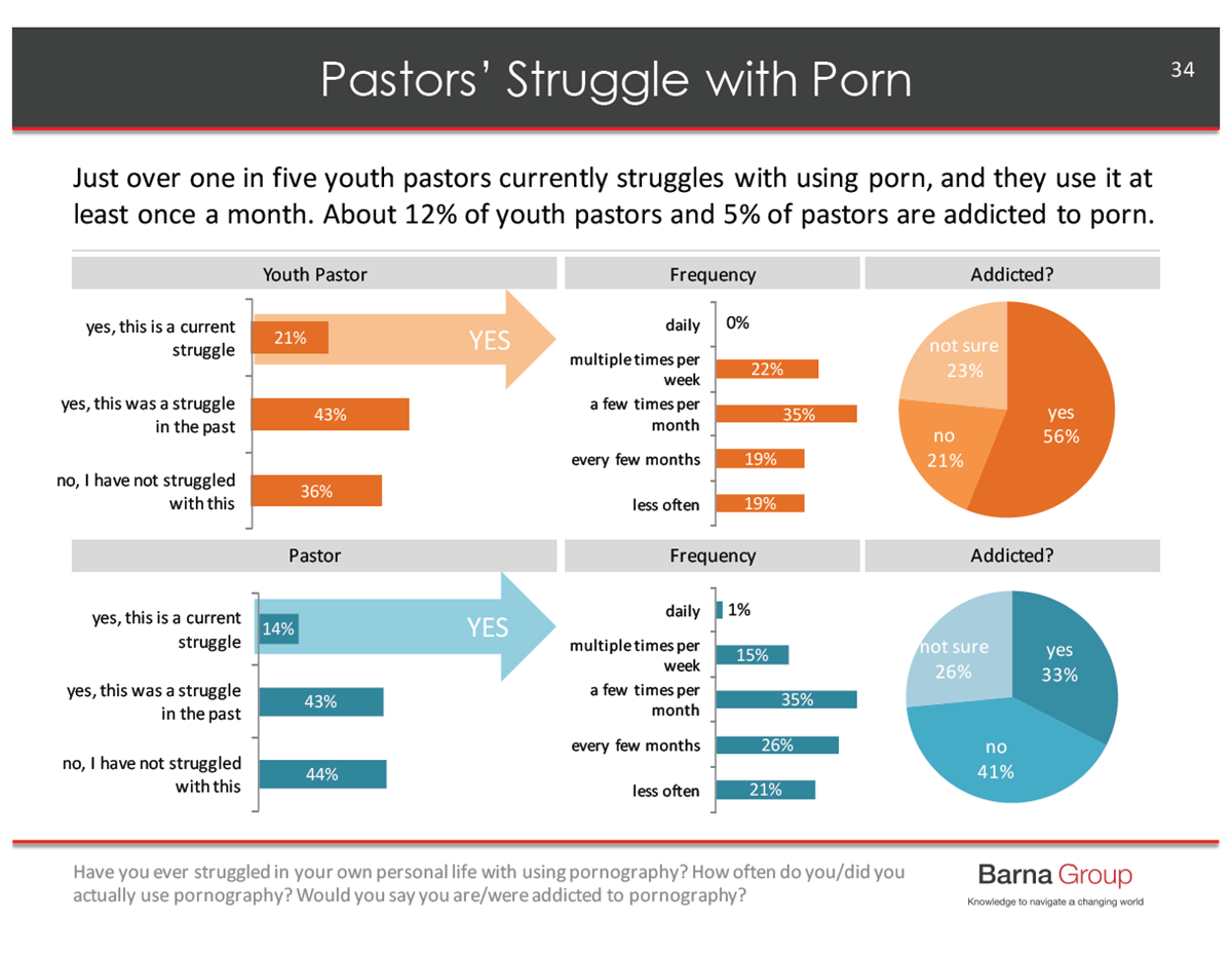 Religious Porn 34 Rue - Here's How 770 Pastors Describe Their Struggle with Porn ...