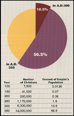 These estimates are based on 40 percent growth per decade, and roughly correspond with figures found in early church documents. For more details, see Rodney Stark, The Rise of Christianity: A Sociologist Reconsiders History (Princeton, 1996).