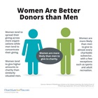 Women Are Better Donors than Men