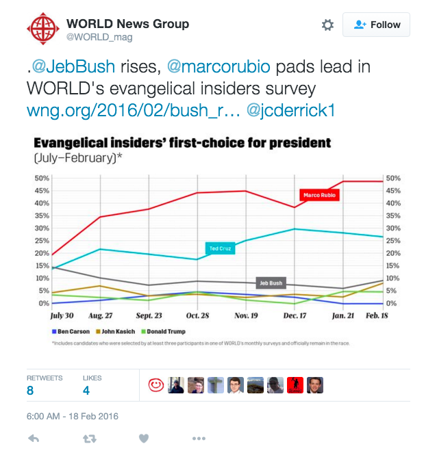 8 Charts On Which Evangelicals Will (and Won't) Vote Trump...... | News ...