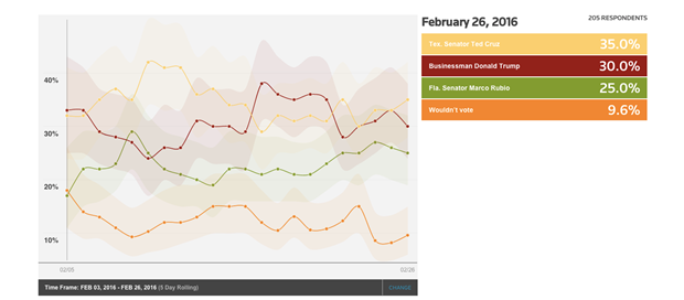 How born-again Christians who worship weekly told Reuters they would vote.