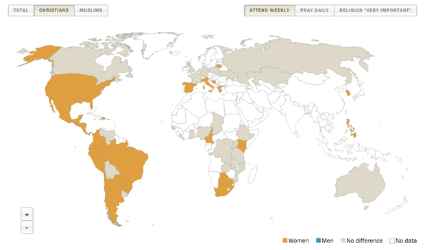 Women attend church weekly more than men in every country. Women attend church weekly more than men in every country.