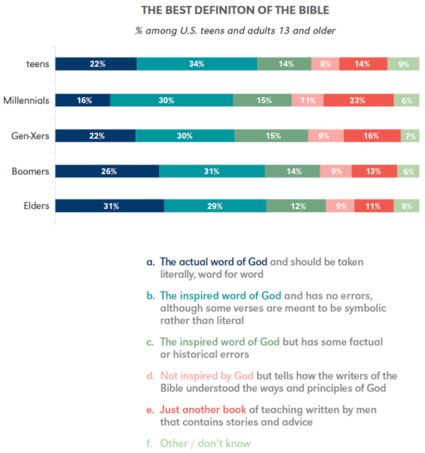 What the Latest Bible Research About Millennials | News & Reporting | Christianity Today