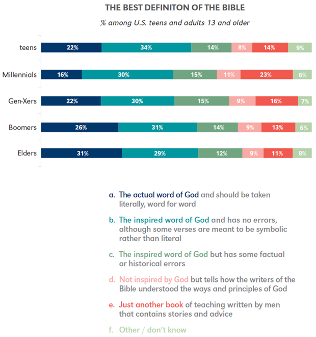 What Latest Bible Research About Millennials | News & Reporting Christianity Today