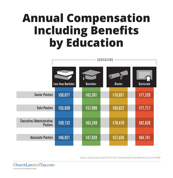 Annual Compensation Including Benefits by Education