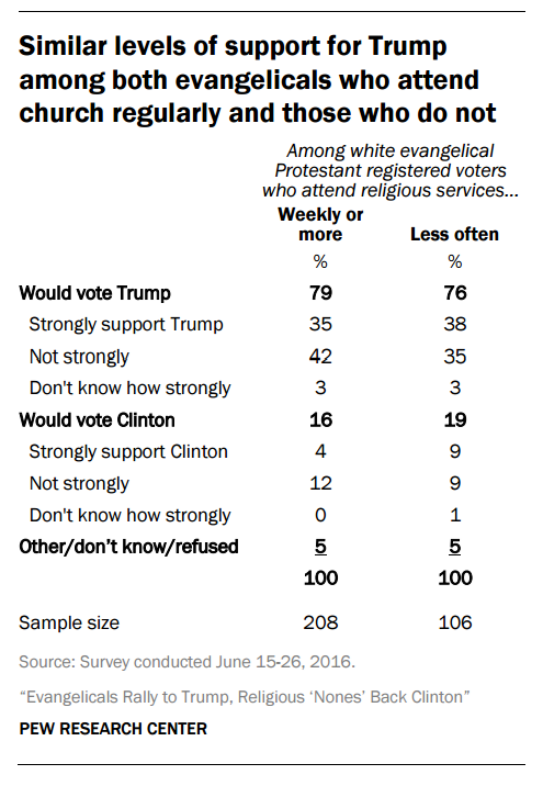 Pew: Most Evangelicals Will Vote Trump, But Not For Trump...... | News ...