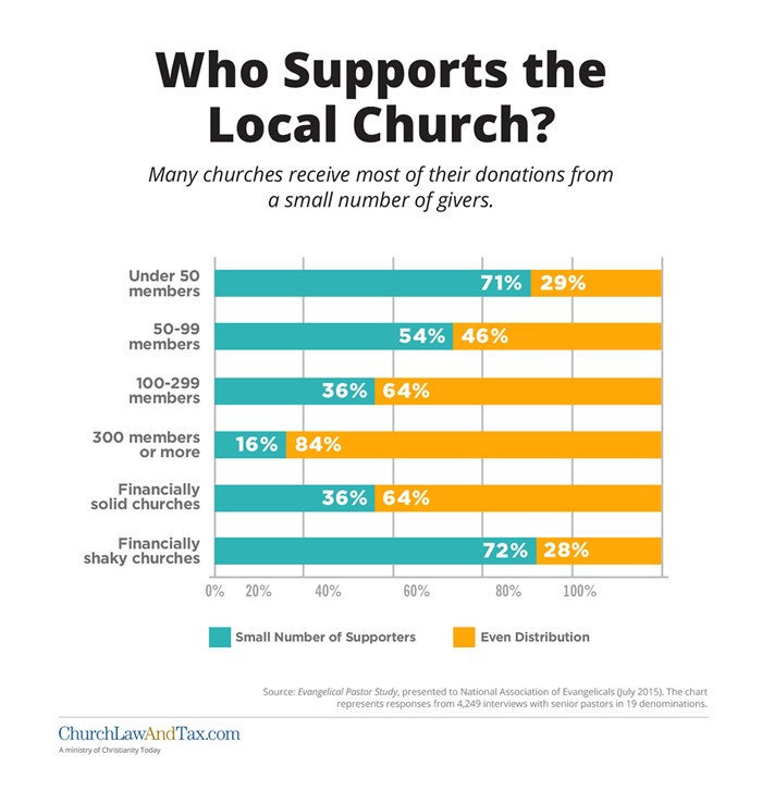 Who Supports the Local Church?