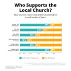 Who Supports the Local Church? Who Supports the Local Church?