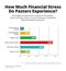 How Much Financial Stress Do Pastors Experience? How Much Financial Stress Do Pastors Experience?