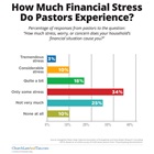 How Much Financial Stress Do Pastors Experience?