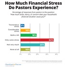 How Much Financial Stress Do Pastors Experience? How Much Financial Stress Do Pastors Experience?